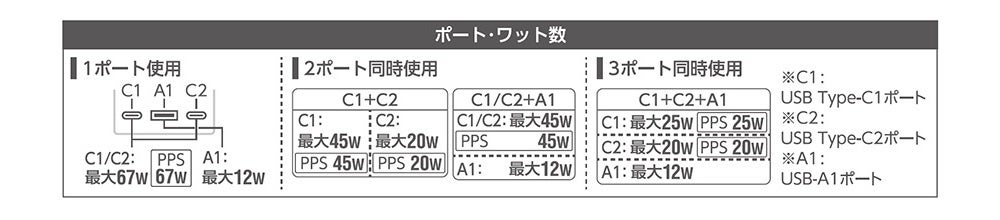 記事画像9: USBポートの同時使用時の最大ワット数を示す表