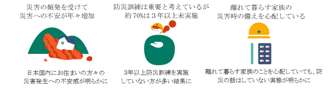 記事画像2: 災害への不安、防災訓練、離れて暮らす家族の備えについて示唆