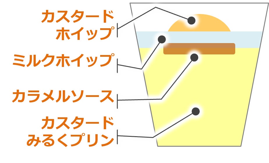 記事画像5: デザートの層構造を示すイラスト。プリン、ソース、ホイップ。