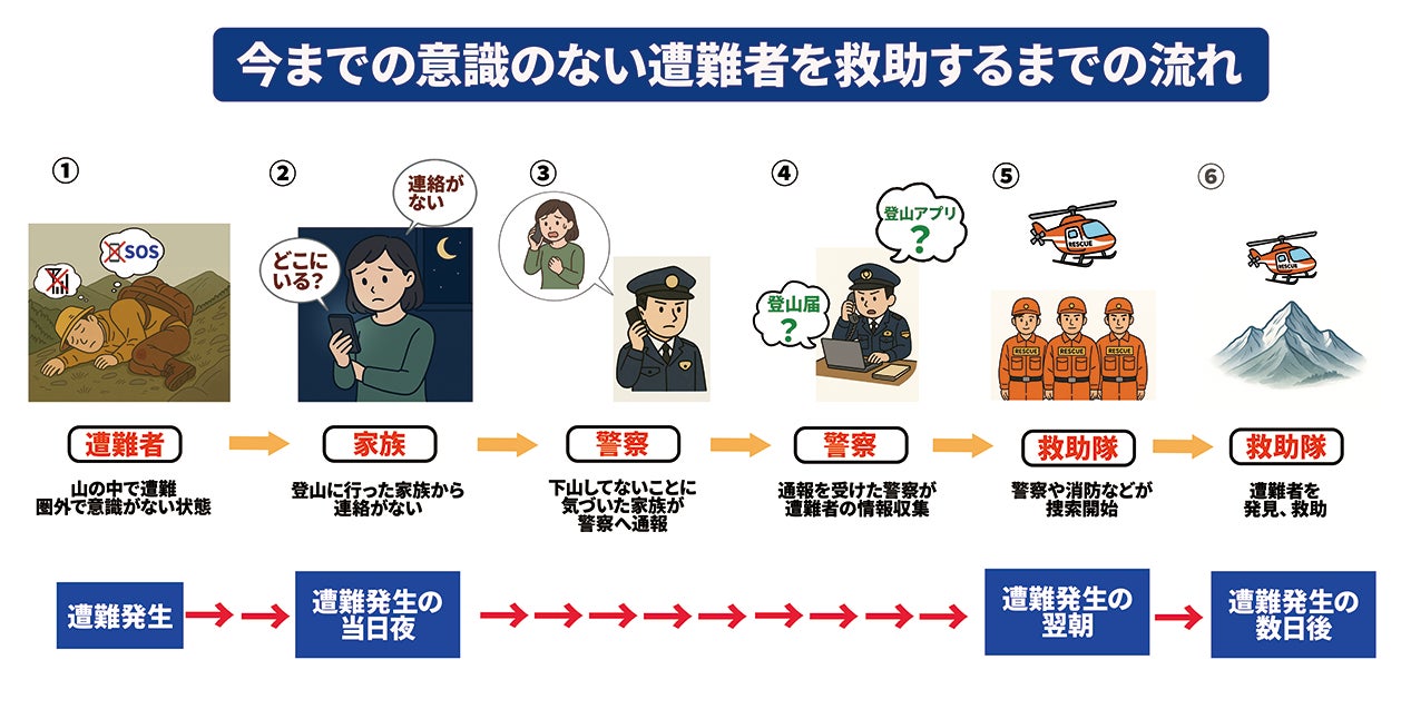 記事画像2: 遭難者救助までの流れを6段階で説明したイラスト。