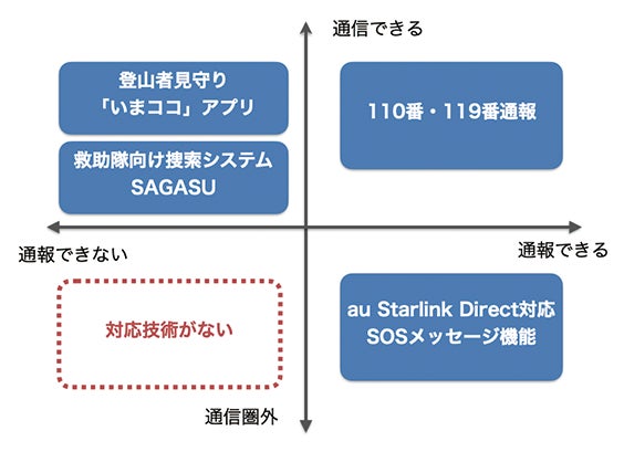 記事画像3: 通信可能/不可能と通信圏外/通信圏内のマトリクス図