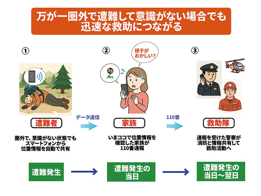 記事画像4: 遭難者が意識不明でも、スマホから位置情報が自動共有される仕組み