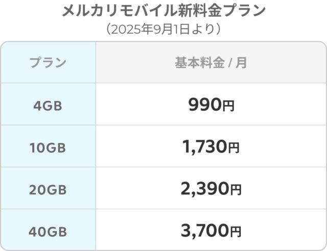 記事画像2: メルカリモバイルの新料金プラン、データ容量と基本料金の表