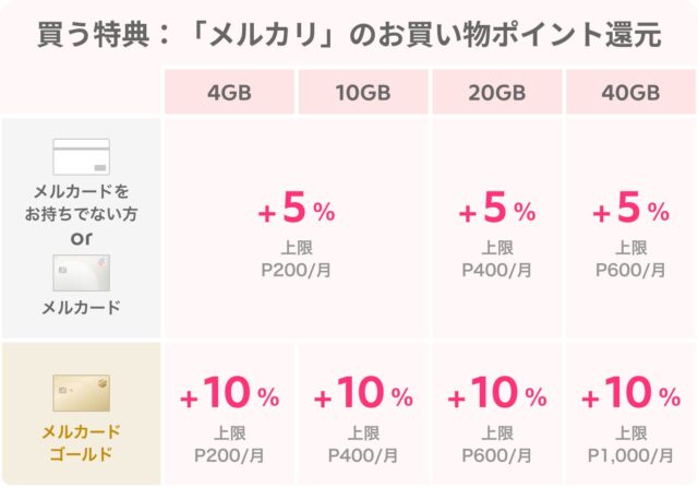 記事画像3: メルカードの購入特典ポイント還元率と上限額。