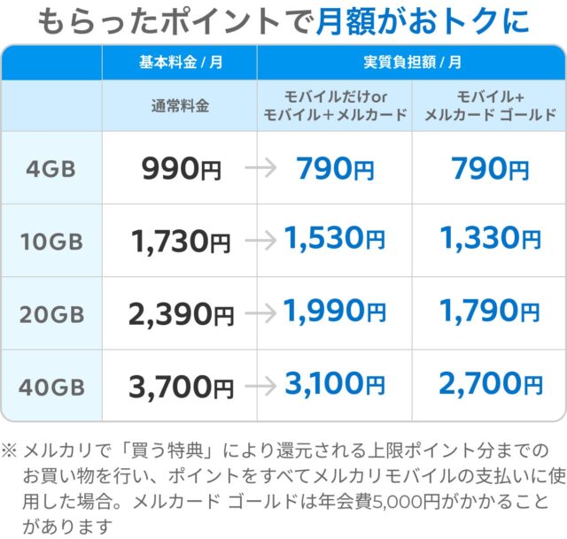 記事画像4: メルカリポイントでお得になる料金プラン表