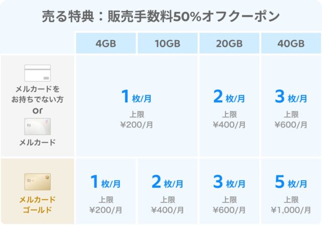 記事画像5: メルカード会員向け、購入特典の販売手数料50%オフクーポンの案内