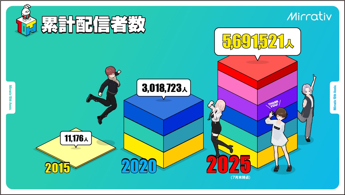 記事画像3: Mirrativの累計配信者数の増加を示すグラフとキャラクター