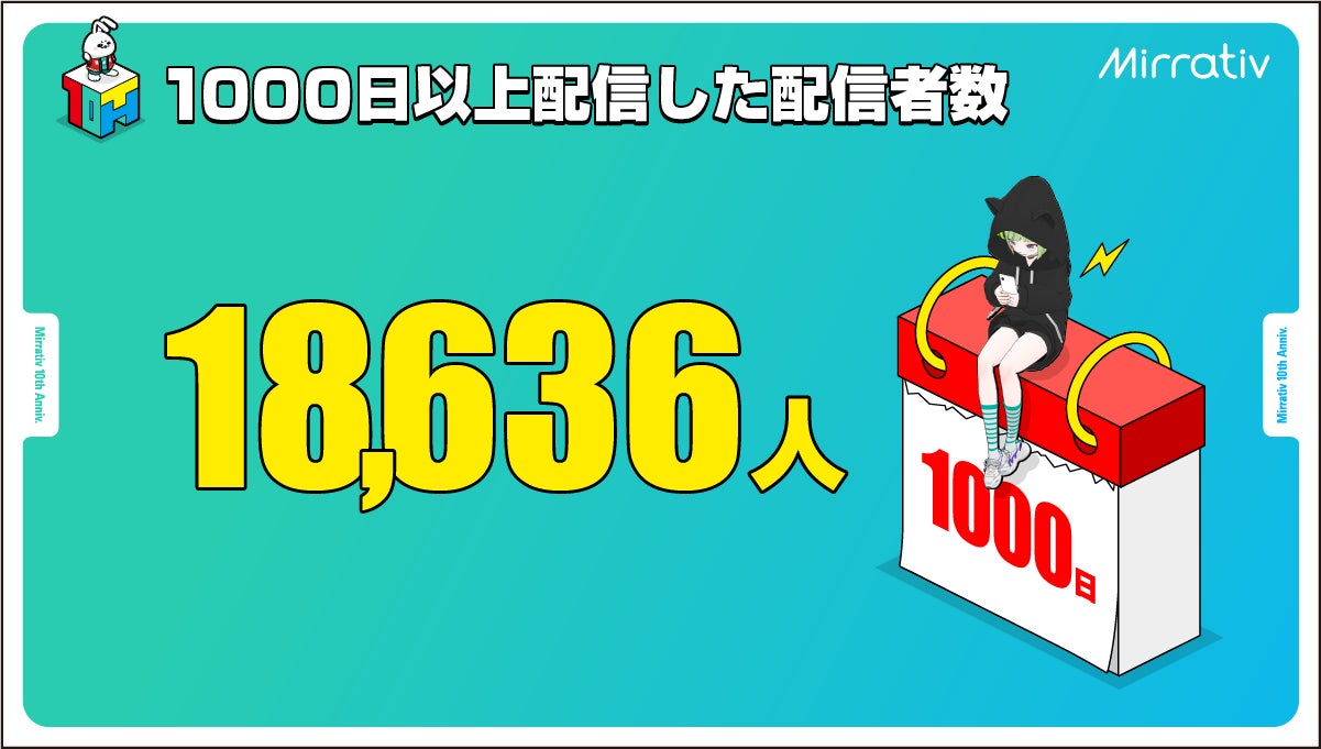 記事画像4: Mirrativの1000日以上配信した配信者数を示す画像。