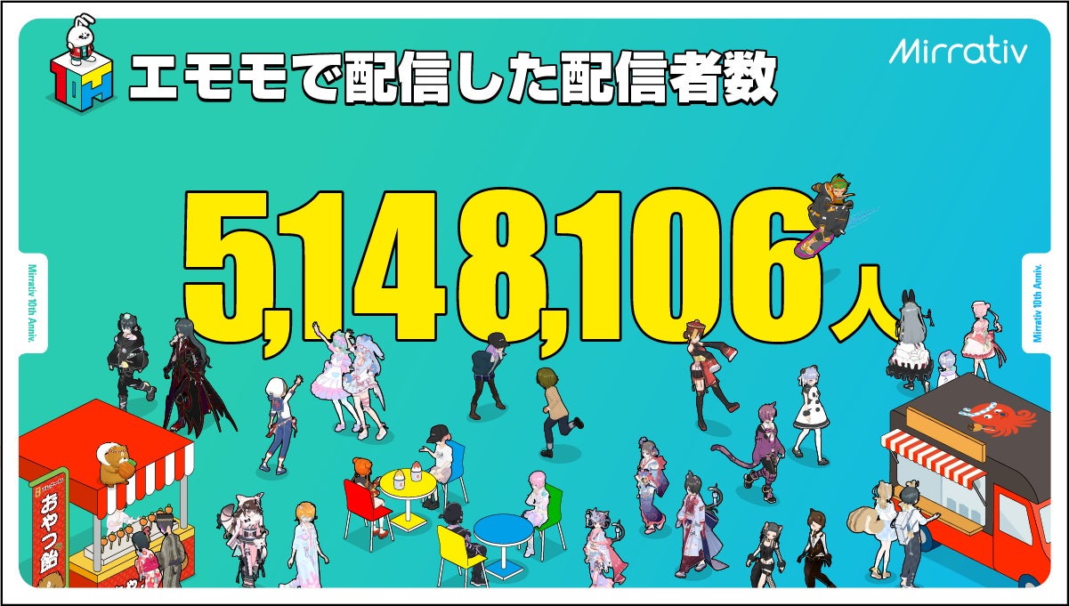 記事画像5: Mirrativの10周年記念、514,8106人の配信者数達成を祝うイラスト