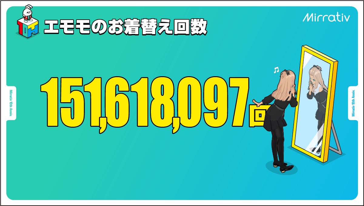記事画像7: Mirrativのエモモのお着替え回数が151,618,097回であることを示す画像。