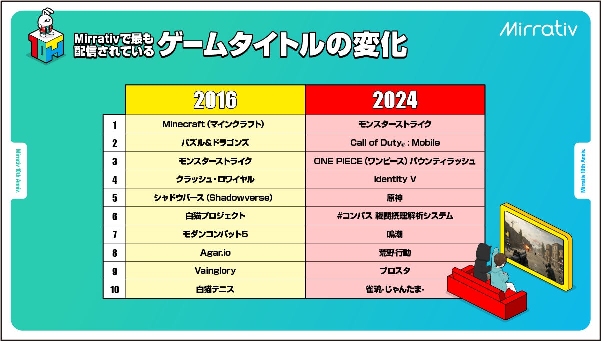 記事画像9: Mirrativで配信されているゲームタイトルの変化(2016年 vs 2024年)
