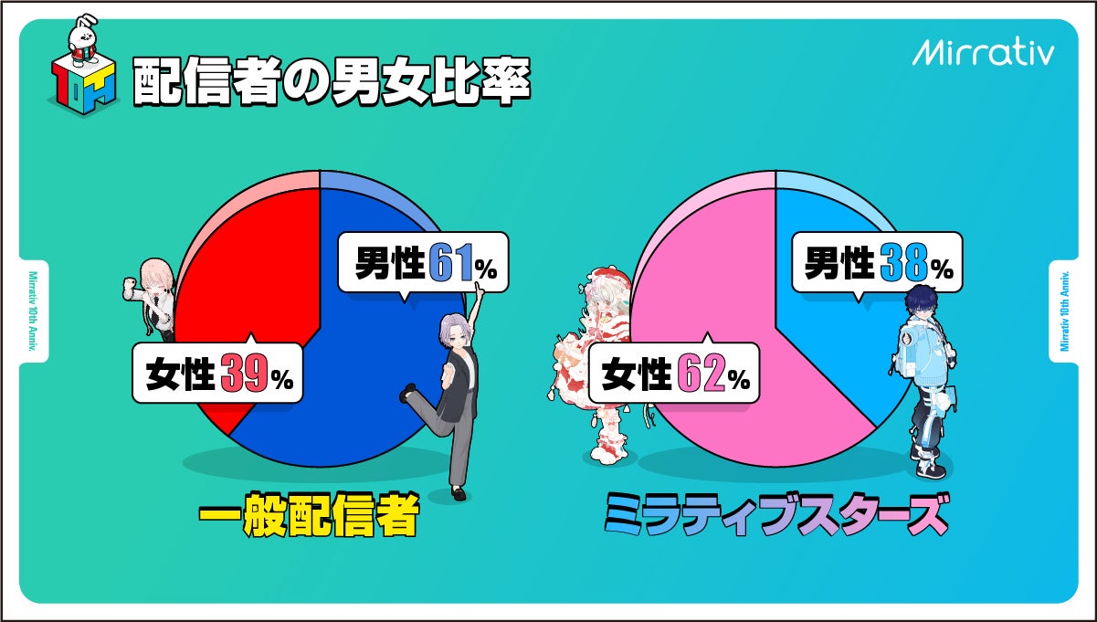 記事画像12: Mirrativの配信者男女比率に関する円グラフ