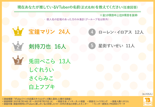 VTuberファン1,013人調査で判明「にじさんじ・ホロライブ2強」支持理由は声とトーク力