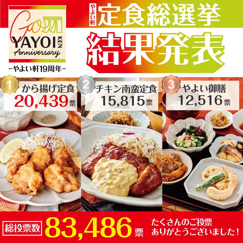 やよい軒19周年記念「定食総選挙」結果発表！　8万票超えの総選挙のなかから揚げ定食が栄冠に輝く