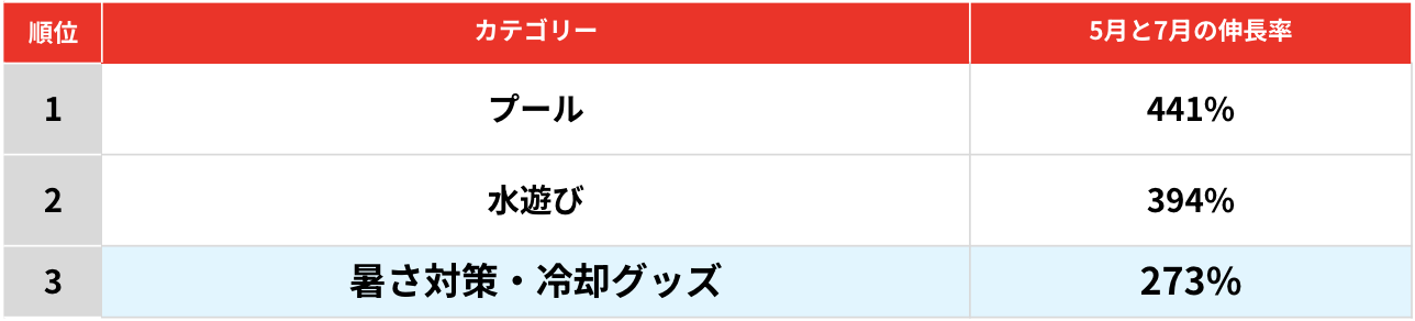 メルカリ、7月は「暑さ対策・冷却グッズ」取引10％増、空調服が昨年比1.7倍でトップに