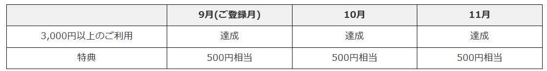 記事画像1: 3,000円以上の利用で特典500円相当が3ヶ月間継続された表