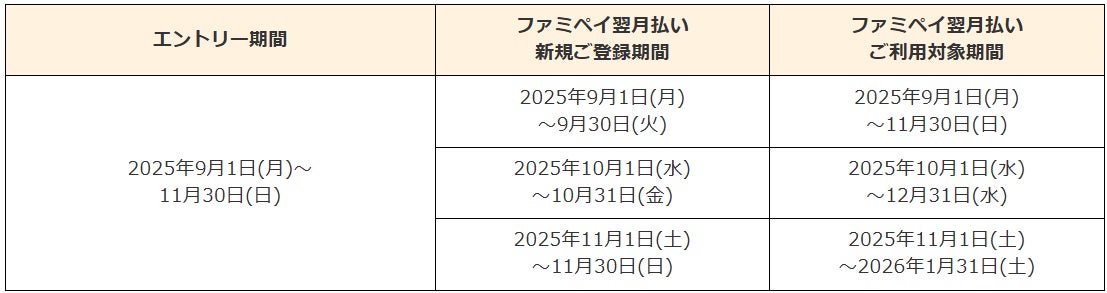 記事画像2: ファミペイ翌月払いのエントリー期間と利用対象期間を示す表