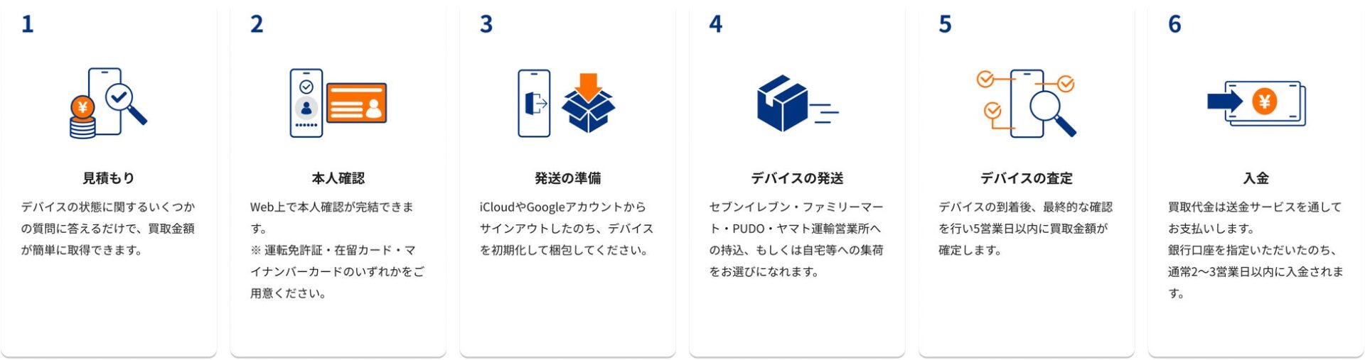 記事画像2: デバイスの買取プロセスを6ステップで図解。見積もりから入金まで。