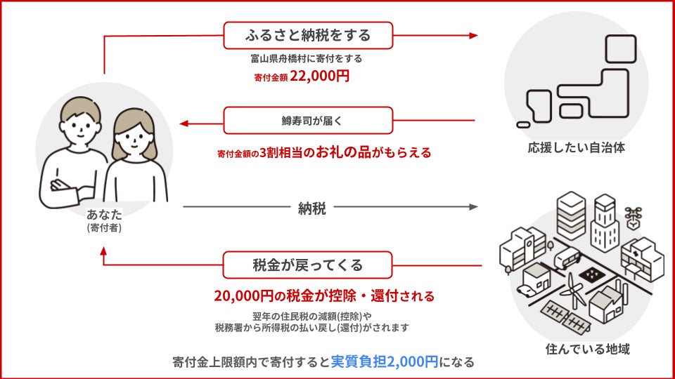 記事画像6: ふるさと納税の仕組みを図解。寄付者が自治体に寄付し、返礼品を受け取る流れ。