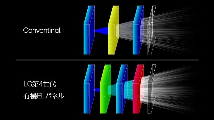 記事画像2: LG有機ELパネルと従来方式の光学的比較図