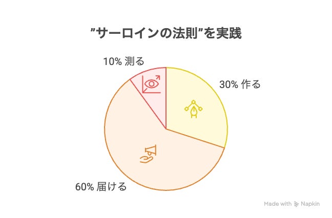 記事画像8: 「サーロインの法則」を実践する円グラフ