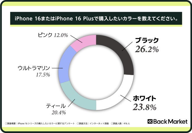 iPhone 16シリーズのカラー人気調査結果発表！　ブラックとホワイトが上位に