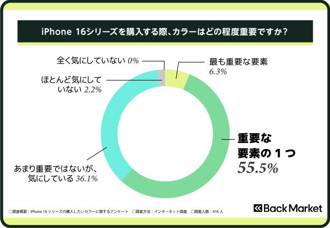 記事画像2: iPhone 16シリーズ購入時のカラーの重要度に関する円グラフ