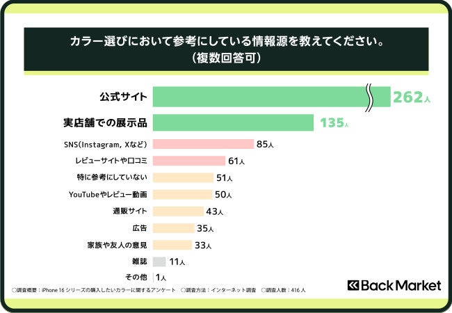 記事画像3: カラー選びにおける情報源に関するアンケート結果のグラフ
