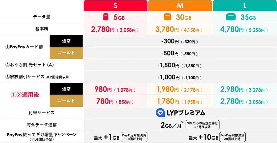 記事画像2: 携帯料金プランのS,M,Lのデータ量、基本料金、割引額を比較する表。