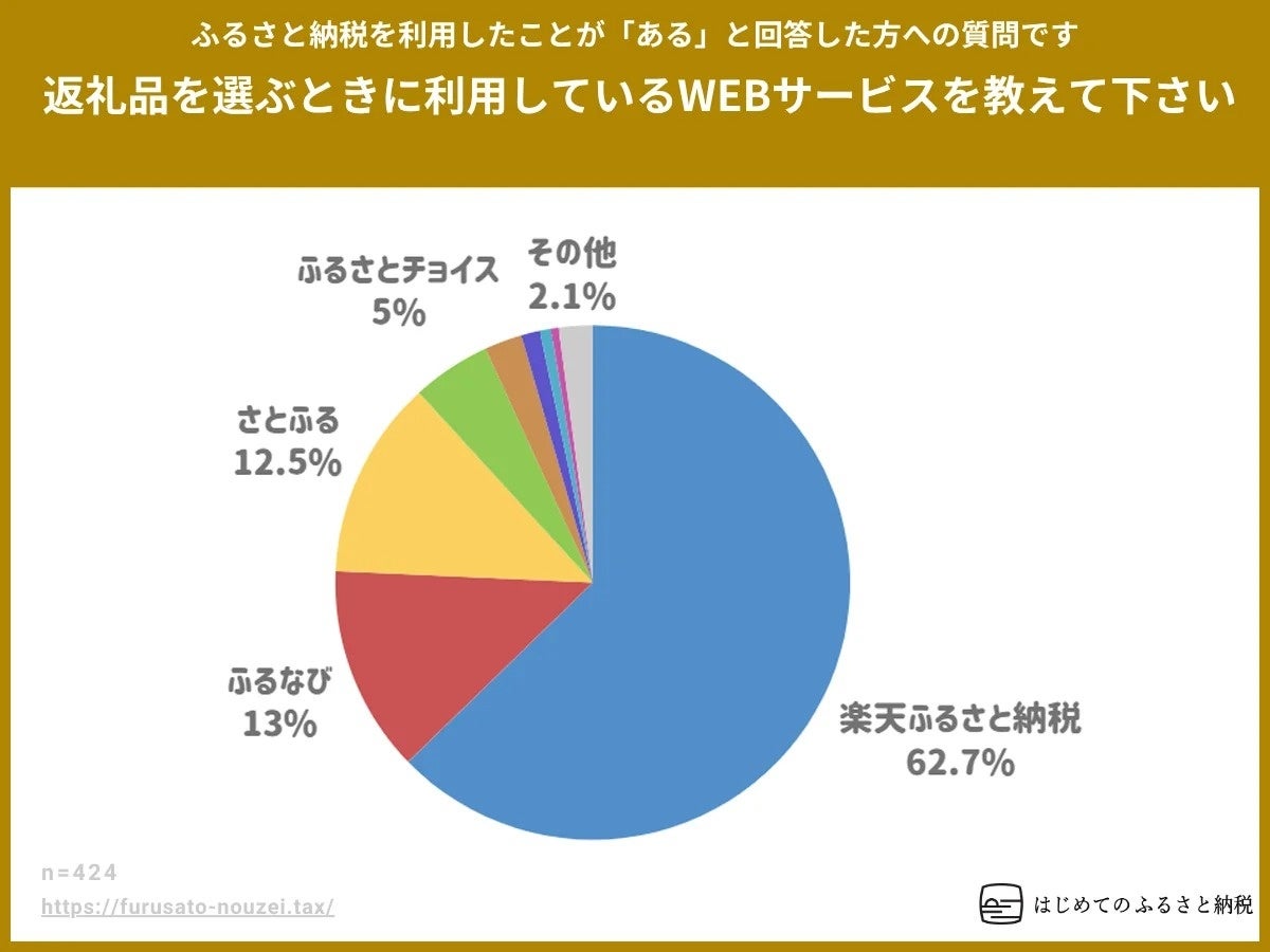 ふるさと納税は楽天市場が62.7％で圧倒的首位！　Amazon参入も利用率0.7％と低調