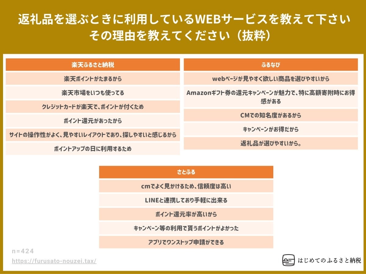 ふるさと納税の返礼品選びに利用するWEBサービスとその理由について説明
