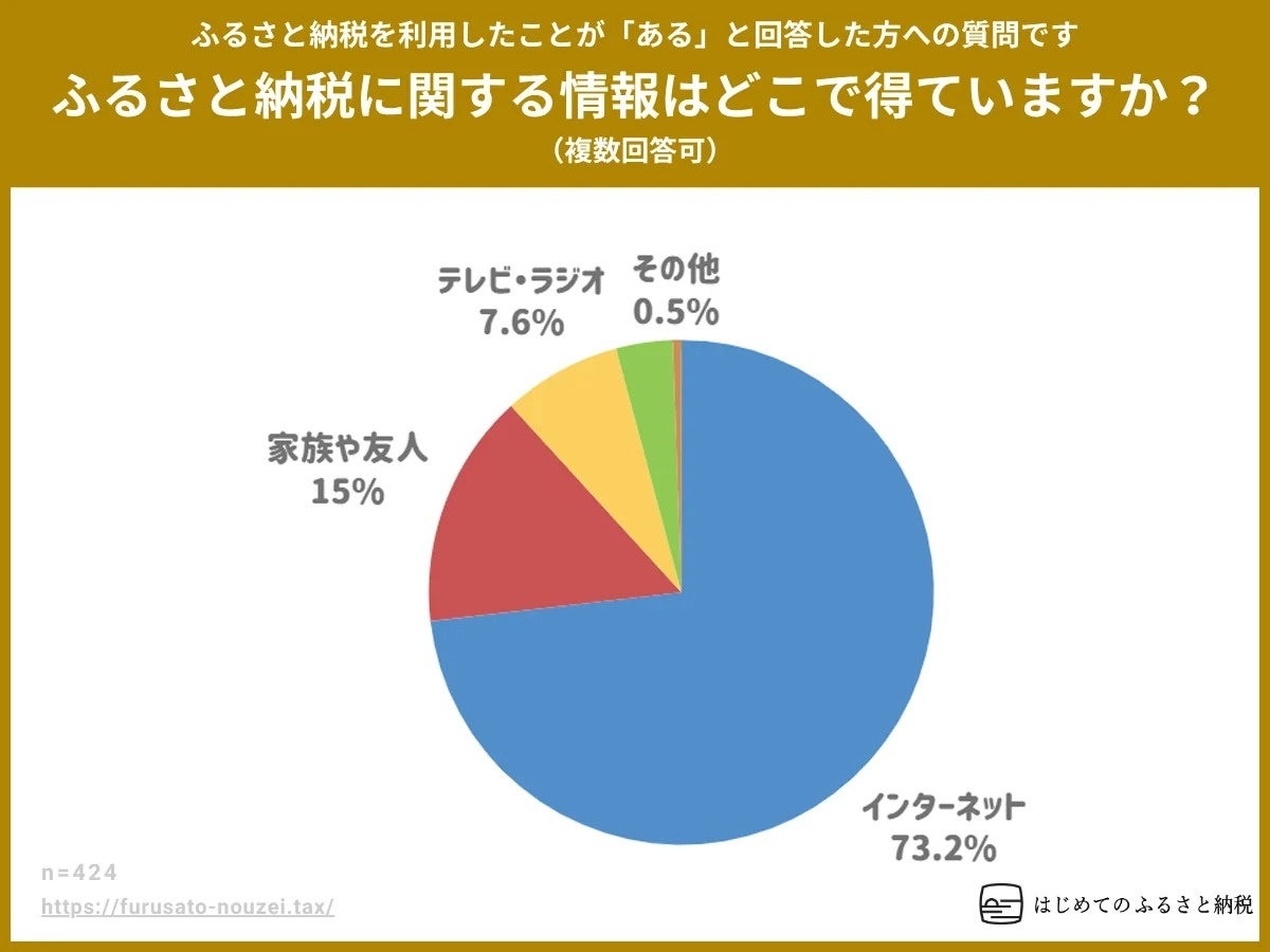 ふるさと納税の質問に対する情報収集方法の円グラフ