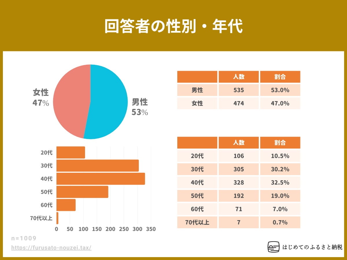 回答者の性別・年代別の人数と割合を示したグラフ