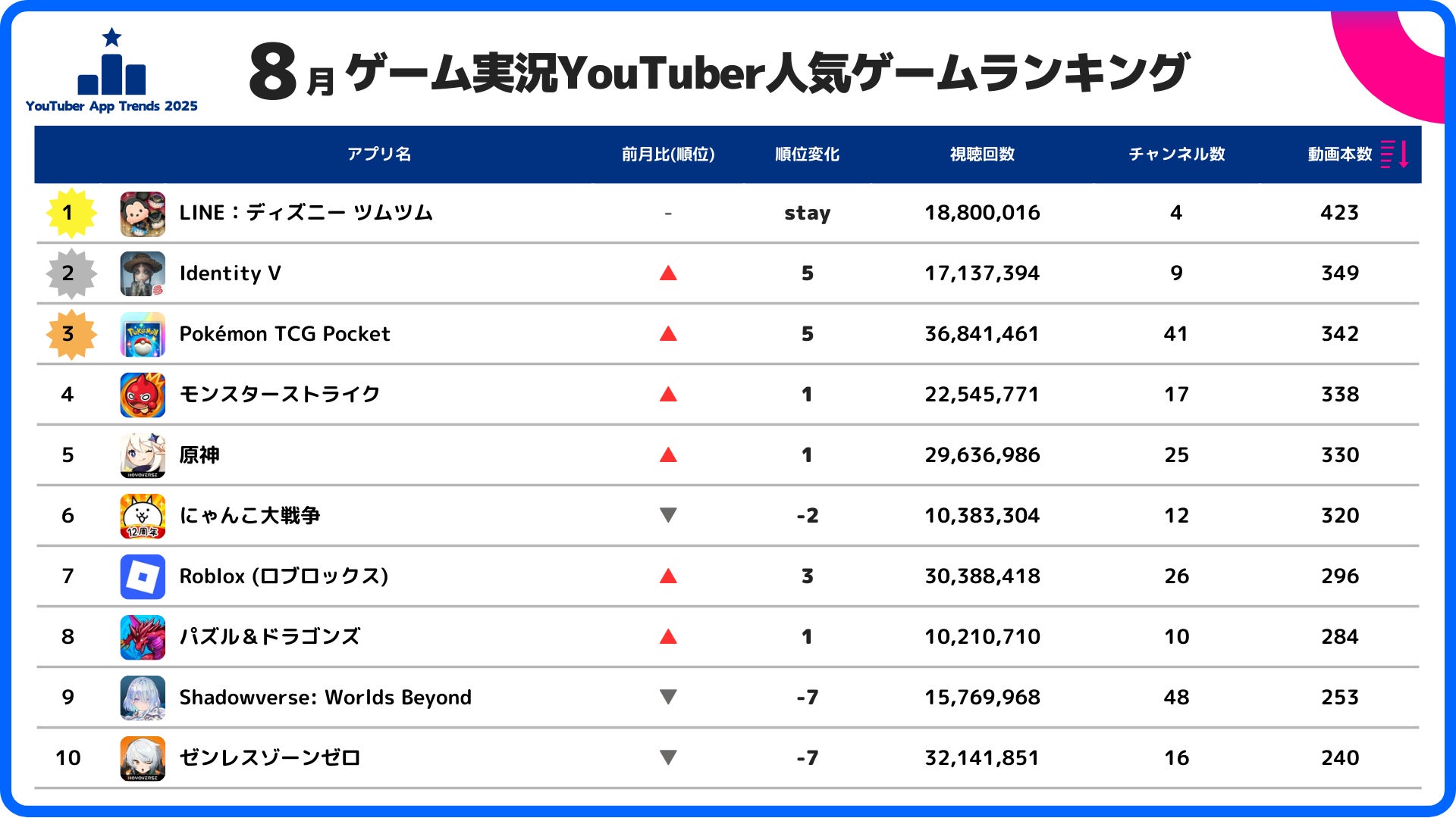 『ツムツム』がゲーム実況YouTuberランキング首位キープ！　『プロセカ』はVTuber大会で12位急上昇