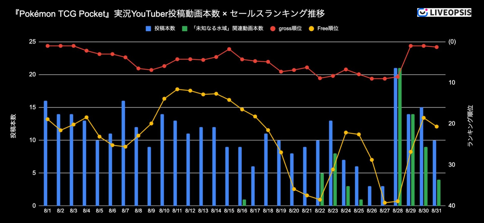 ポケカ投資動画の投稿数とセールスランキング推移グラフ