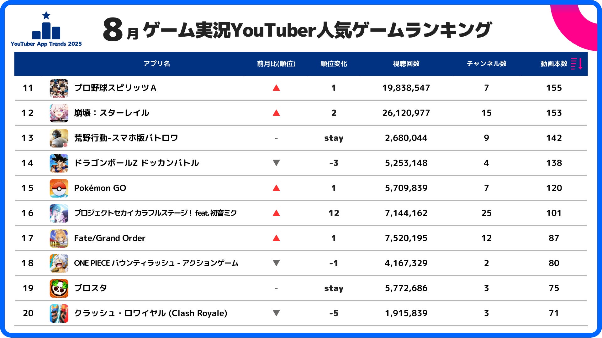8月ゲーム実況YouTuber人気ゲームランキングTOP20
