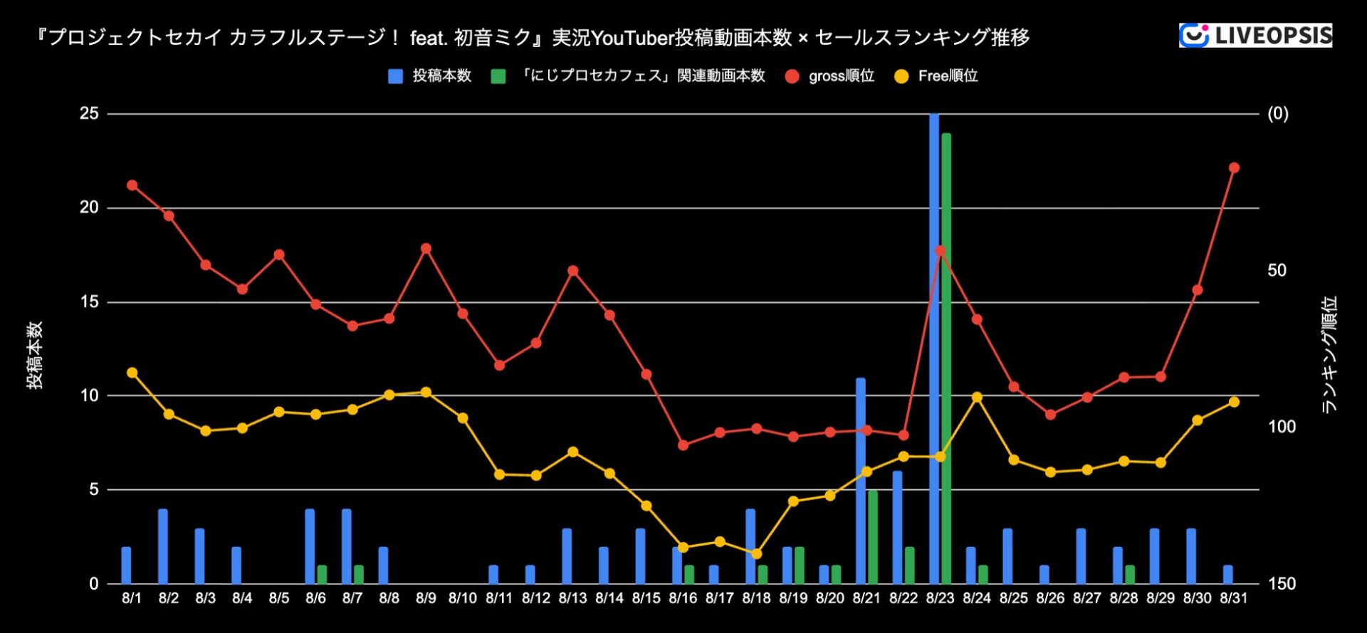 プロセカのYouTube投稿動画数とランキング推移のグラフ