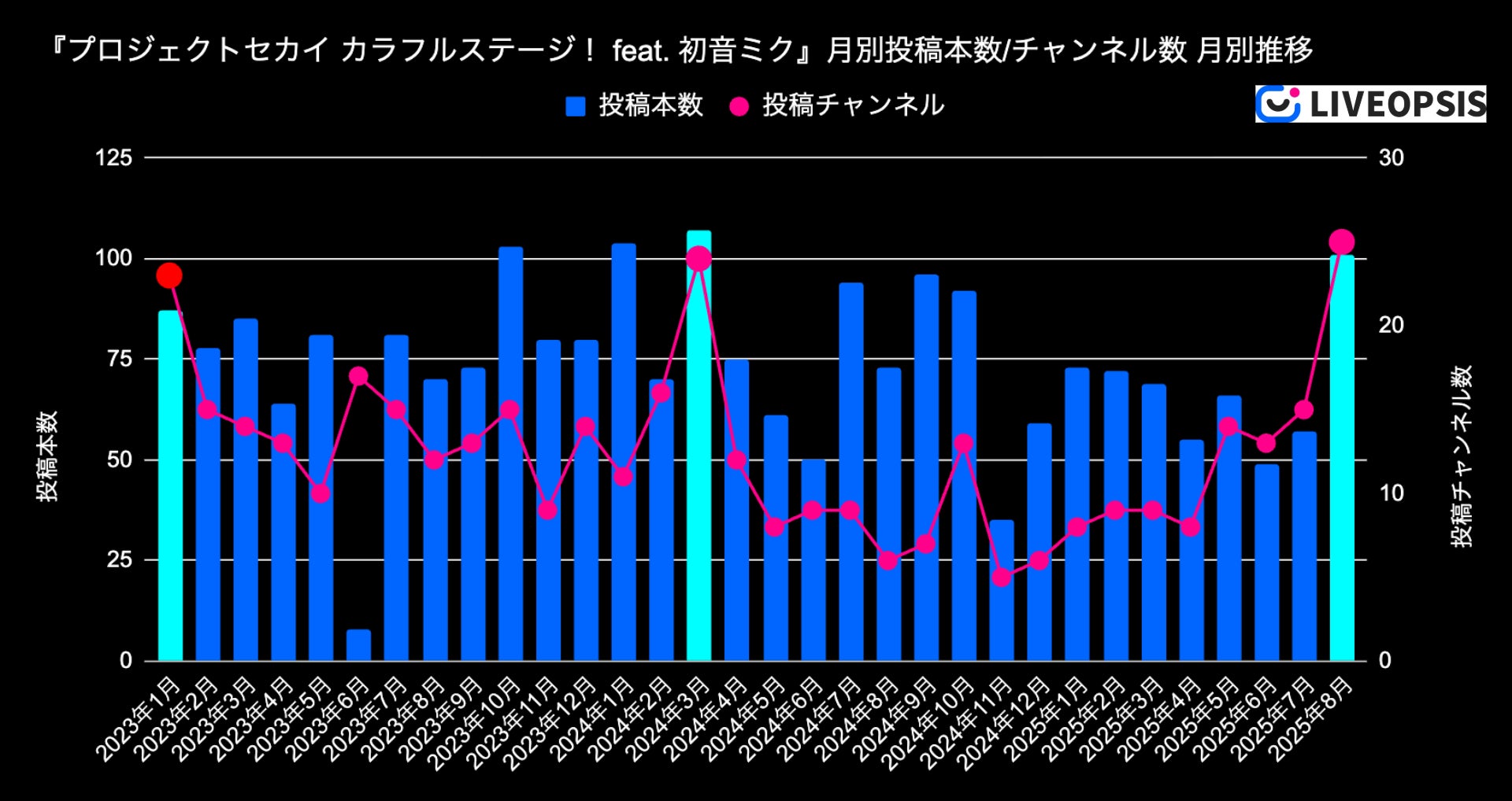 『プロジェクトセカイ カラフルステージ!』の月別投稿数とチャンネル数をグラフ化