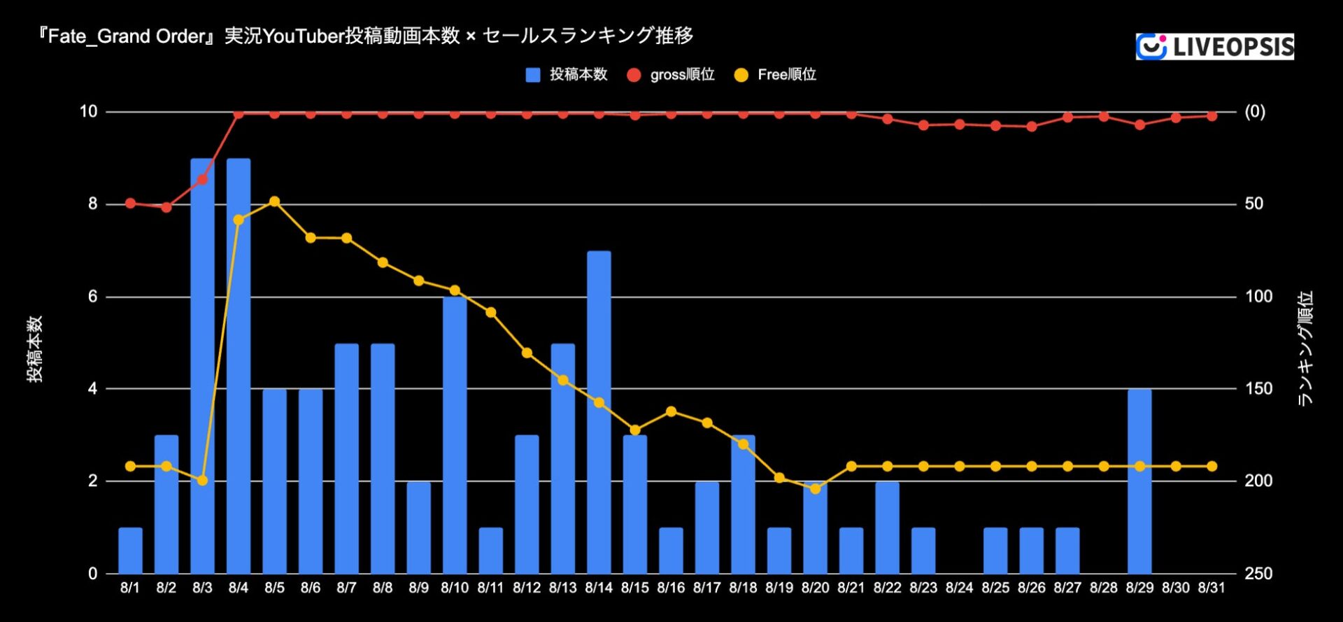Fate/Grand OrderのYouTuber投稿数とランキング推移グラフ