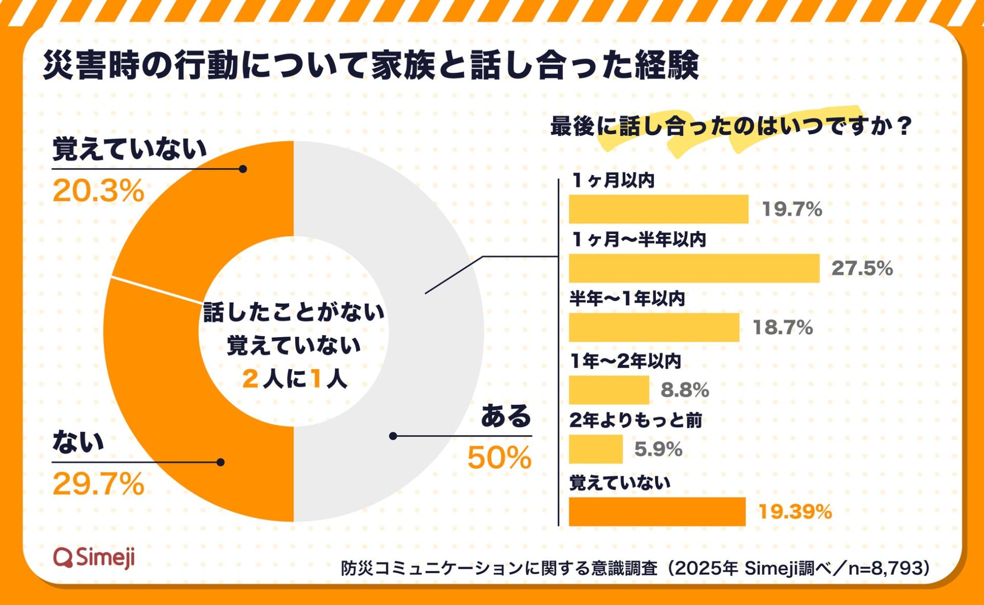 防災意識に関する意識調査結果をグラフで示している。