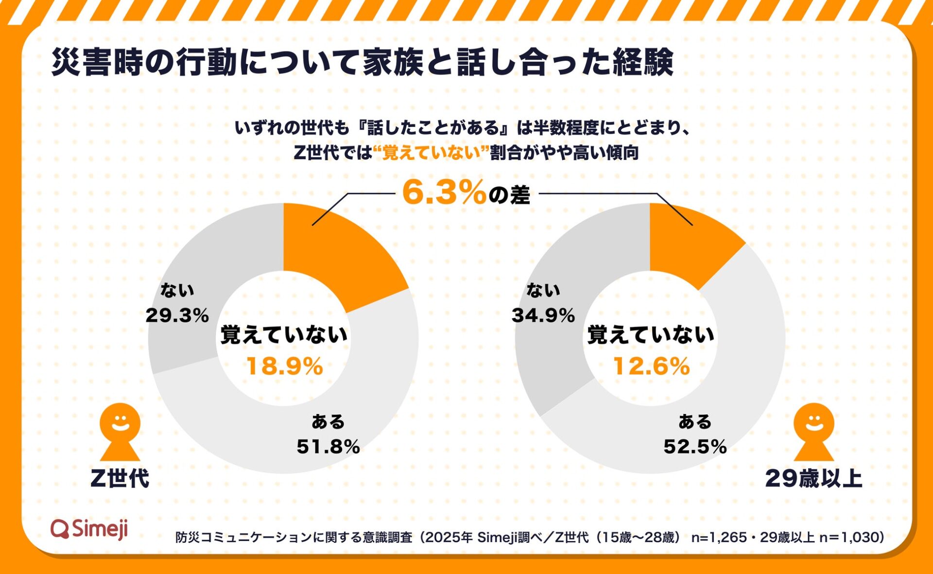 世代別に災害時の行動について家族と話した経験の有無を比較