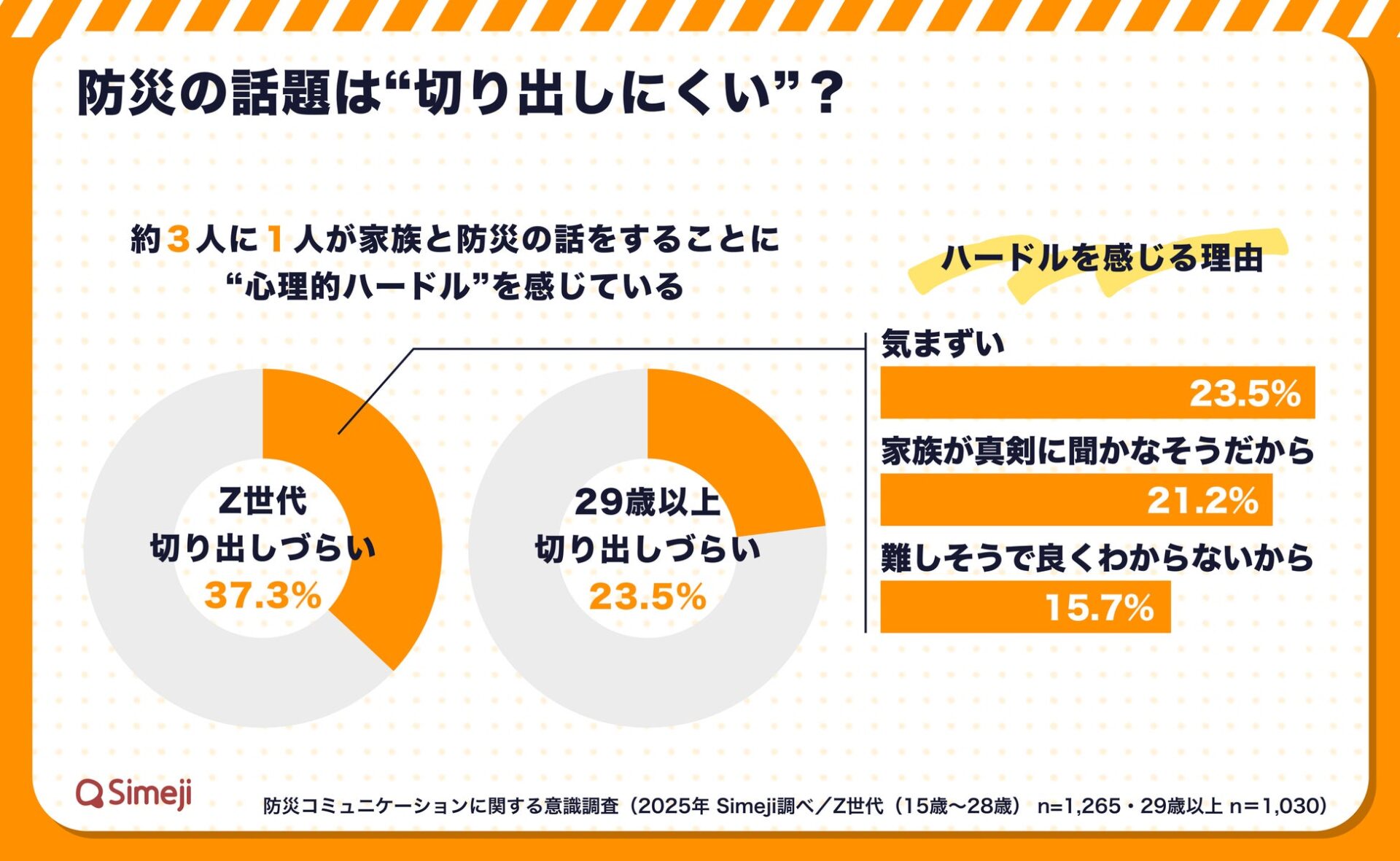 防災の話題は切り出しにくい?と題した、世代別・年代別の意識調査結果。