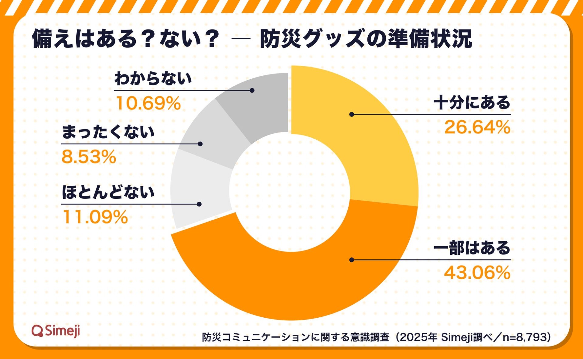 防災グッズの準備状況に関する円グラフ。半数以上が備蓄あり。