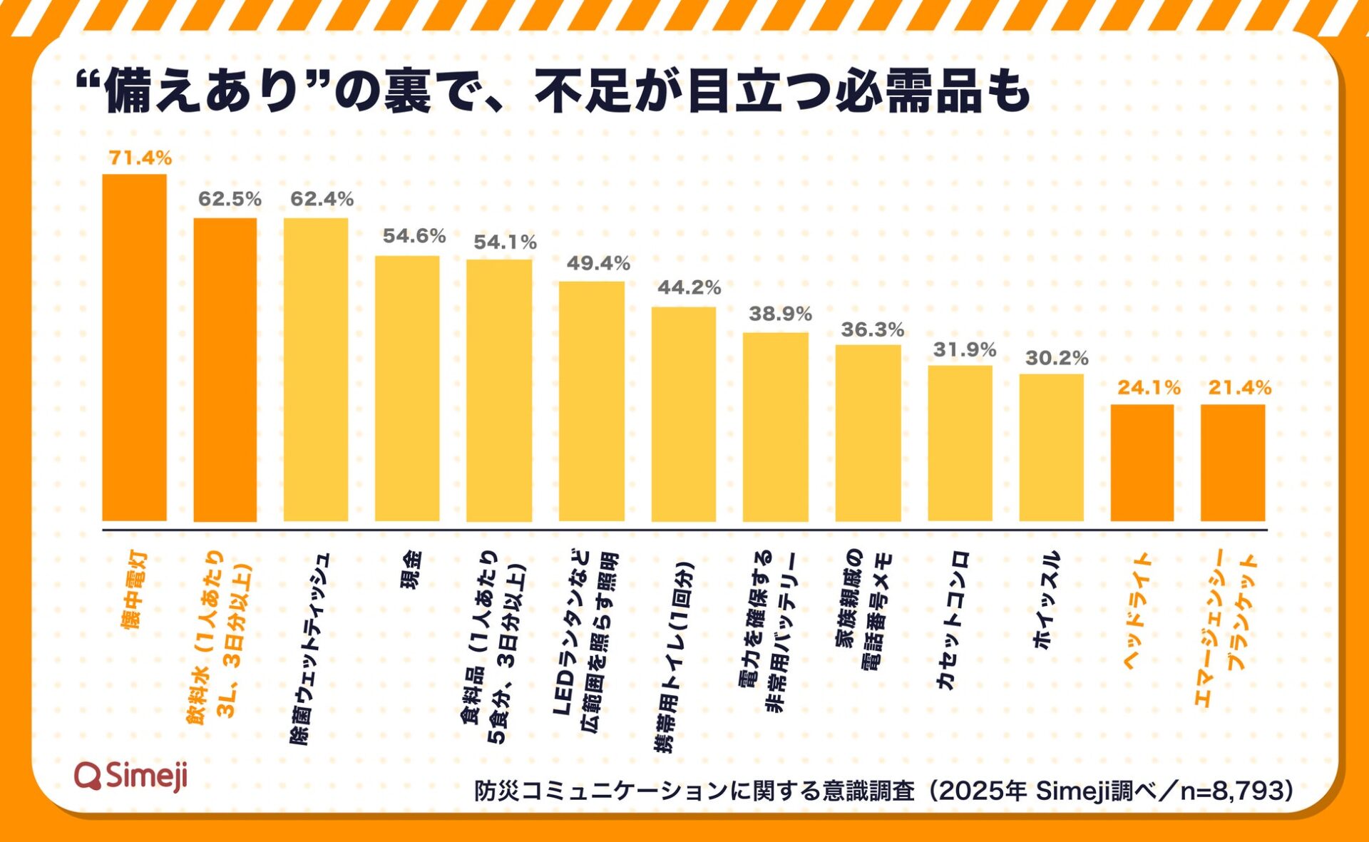 備蓄品の必要性に関する意識調査の棒グラフ
