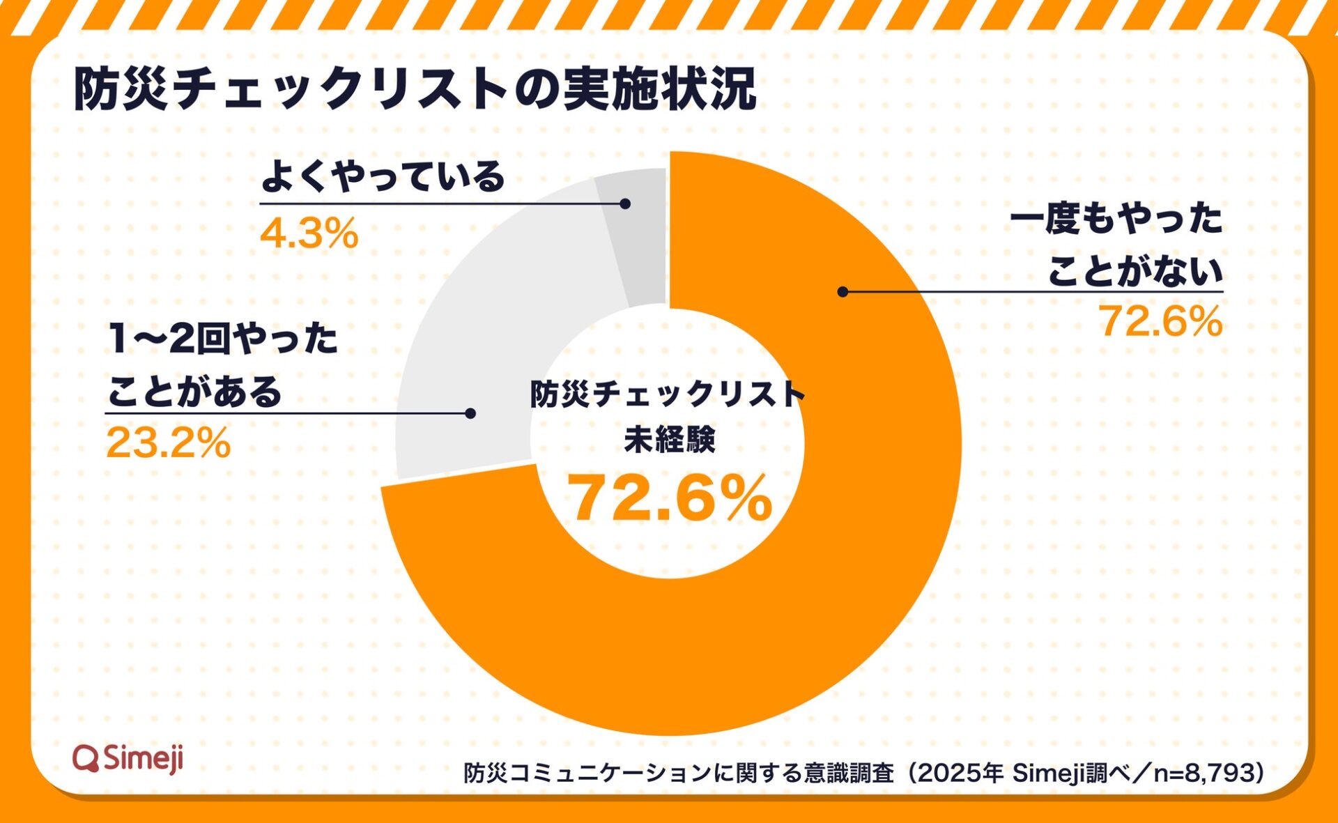防災チェックリストの実施状況を示す円グラフ。未経験者が72.6%を占める。