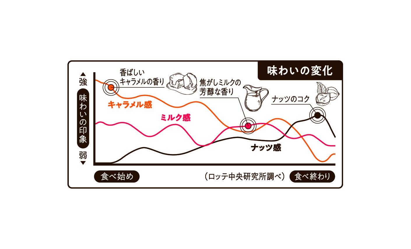 「味わいの変化」を示すグラフ。キャラメル、ミルク、ナッツの印象の変化。