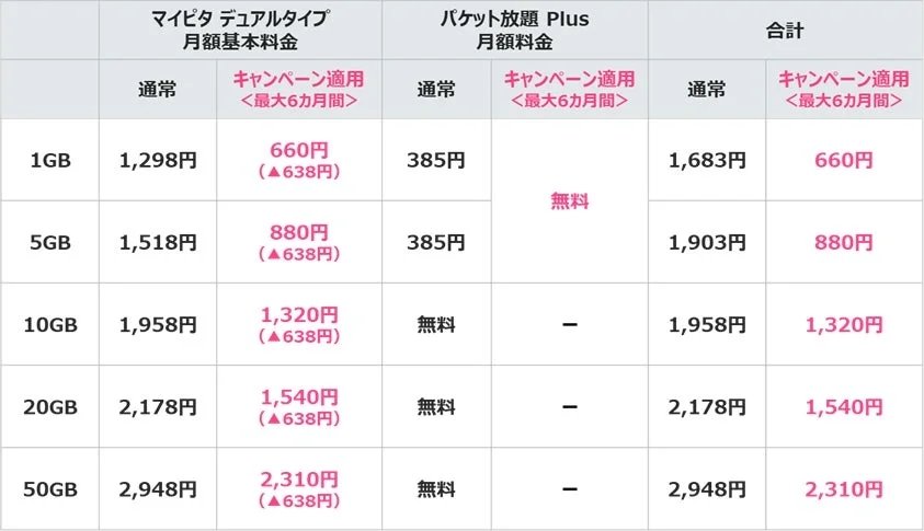 mineoホーダイ感謝祭のマイピタ各コースの割引後料金をまとめた表