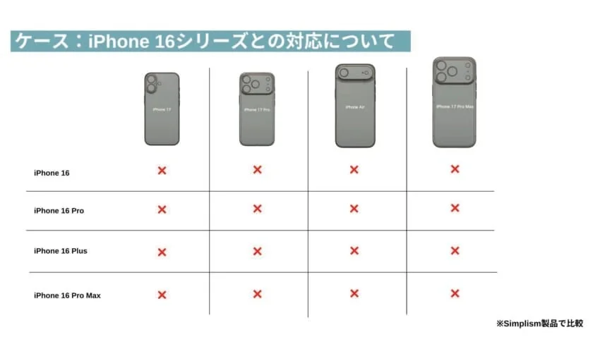 iPhone 16シリーズとのケース互換性を示す対応表