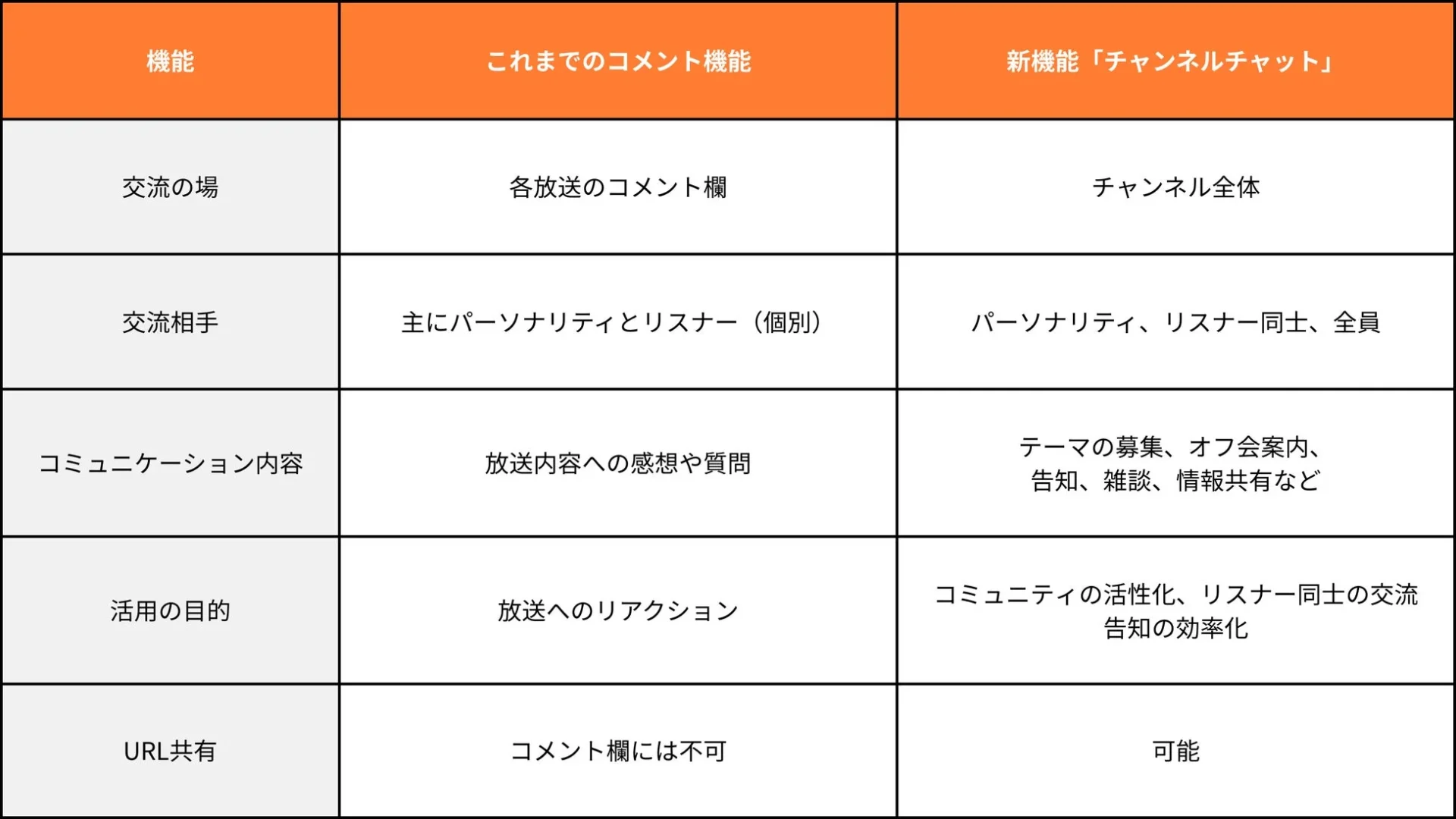 Voicyの旧コメント機能と新チャンネルチャット機能の比較表。