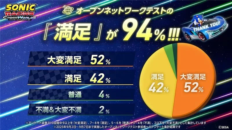 ソニックレーシングクロスワールドネットワークテストの満足度アンケート結果